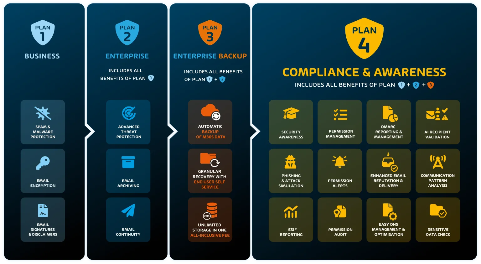 Hornetsecurity 365 Total Protection Overview